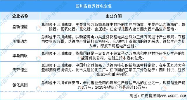 2023年四川锂电池产业结构分析：会聚效应明显