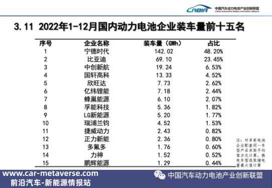 2022年汽车动力电池数据出炉 宁德时代独吞半壁山河？