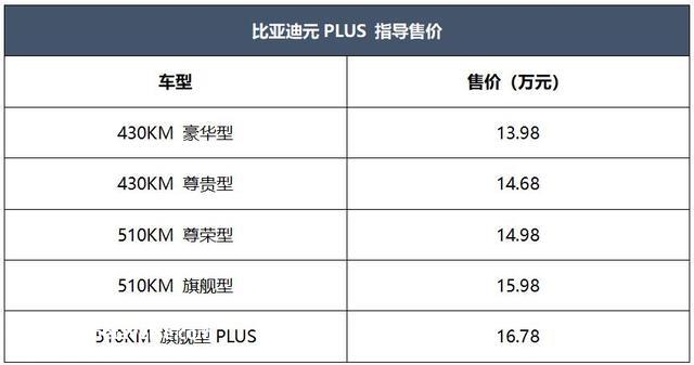 首推430km尊贵型 比亚迪元PLUS购车手册