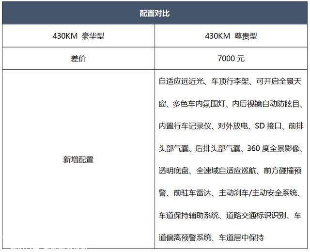 首推430km尊贵型 比亚迪元PLUS购车手册