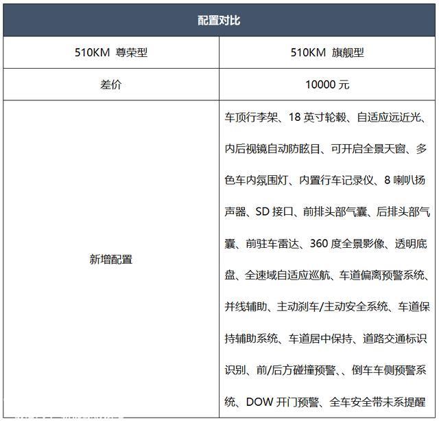 首推430km尊贵型 比亚迪元PLUS购车手册