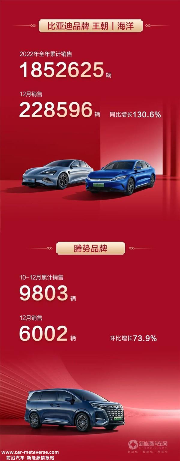 总销量超186万辆! 一文读懂比亚迪2022年“成就单”