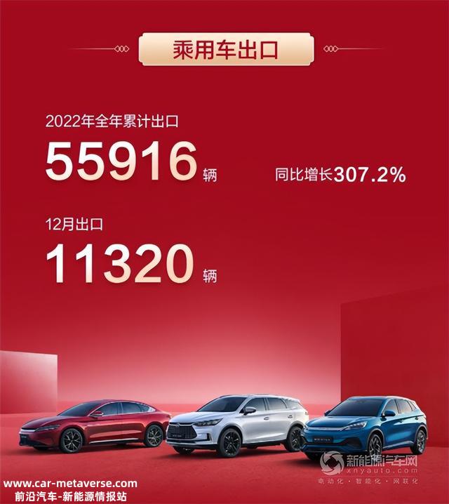 总销量超186万辆! 一文读懂比亚迪2022年“成就单”