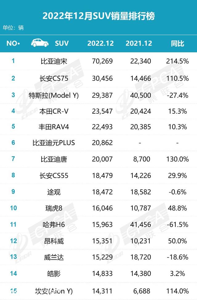 比亚迪宋喜提2022年销冠，一看销量，这都是命啊