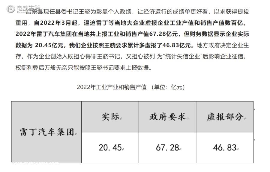 被逼虚报产值 雷丁汽车创始人实名举报当地官员