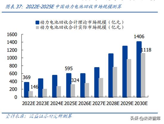 锂电池回收行业深度研究：动力电池需求高增，锂电回收远景广漠