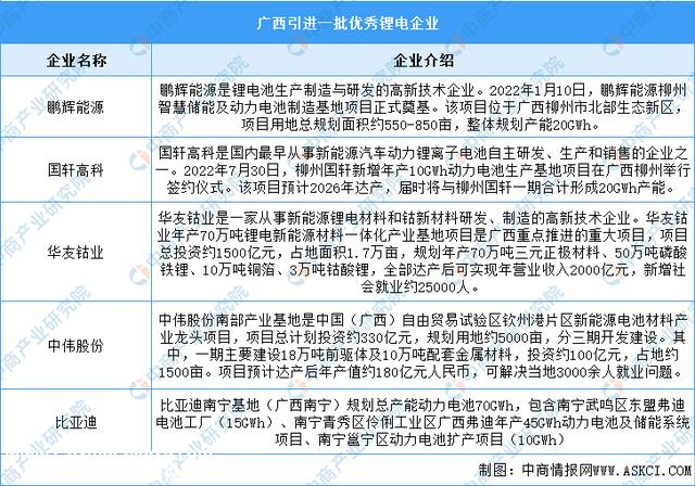 2023年广西锂电池产业结构分析：柳州玉林产业基地最多