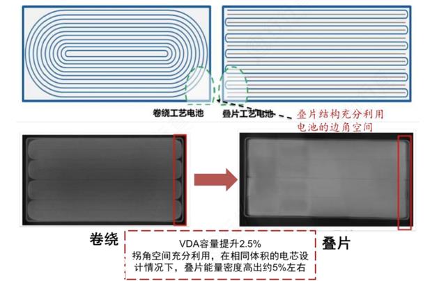 叠片电芯：锂电池中段焦点工艺，两大关键环节龙头梳理