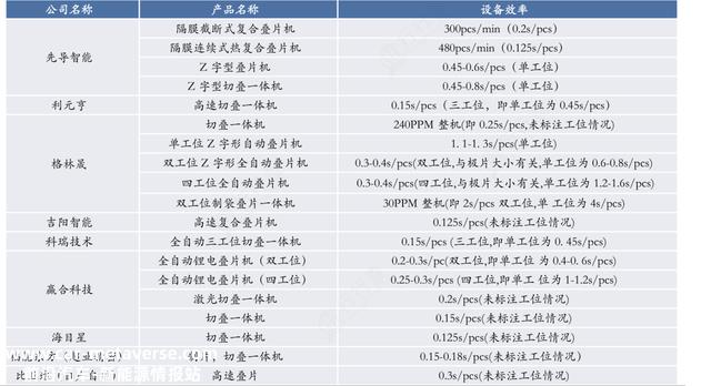 叠片电芯：锂电池中段焦点工艺，两大关键环节龙头梳理