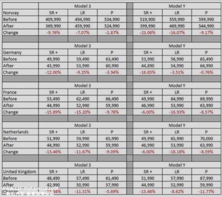 降幅1-20% 特斯拉下调欧洲等国售价