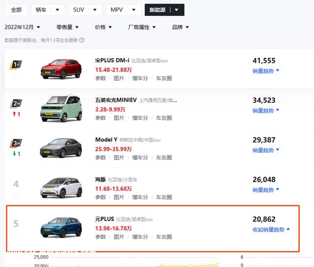比亚迪元PLUS，月售超20000台，1月会冲击3万台，进前3名吗？