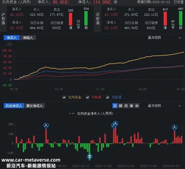 022年汽车行业整体跑赢沪深300指数'