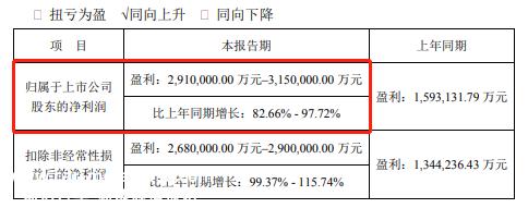 宁德时代2022年业绩预测:每天净利润8000万元