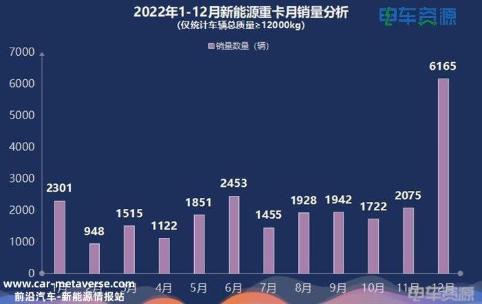 25477辆！2022年新能源重卡暴涨142.3% 三一/汉马/徐工居前三 换电是主流