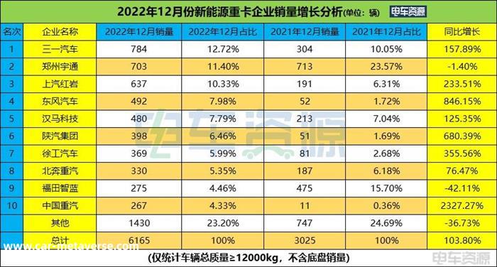25477辆！2022年新能源重卡暴涨142.3% 三一/汉马/徐工居前三 换电是主流