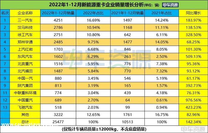 25477辆！2022年新能源重卡暴涨142.3% 三一/汉马/徐工居前三 换电是主流