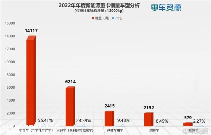 25477辆！2022年新能源重卡暴涨142.3% 三一/汉马/徐工居前三 换电是主流