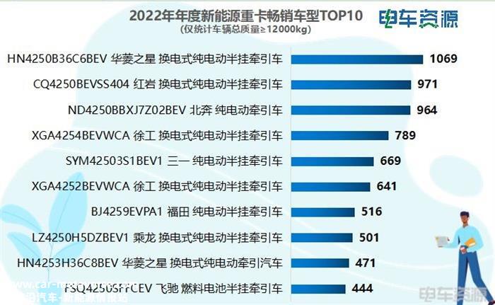 25477辆！2022年新能源重卡暴涨142.3% 三一/汉马/徐工居前三 换电是主流