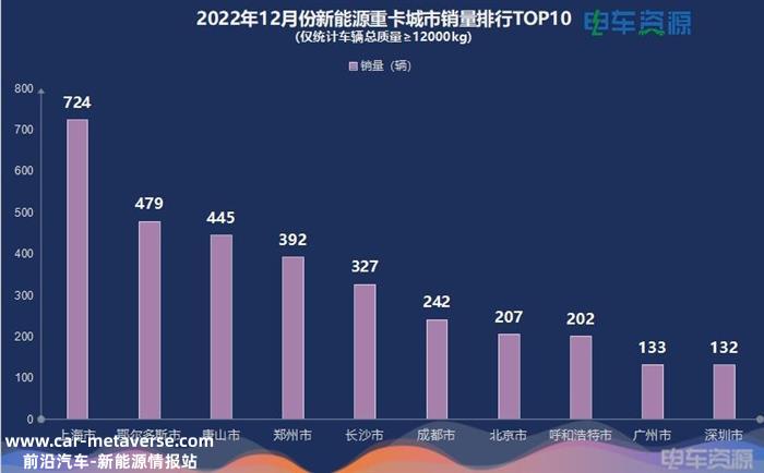 25477辆！2022年新能源重卡暴涨142.3% 三一/汉马/徐工居前三 换电是主流