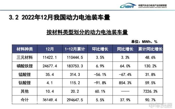 12月我国动力电池装车量同比增长37.9%