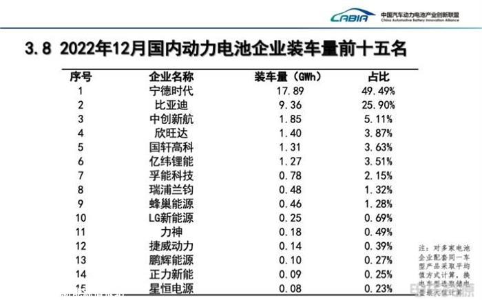 12月我国动力电池装车量同比增长37.9%