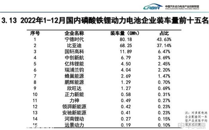 12月我国动力电池装车量同比增长37.9%