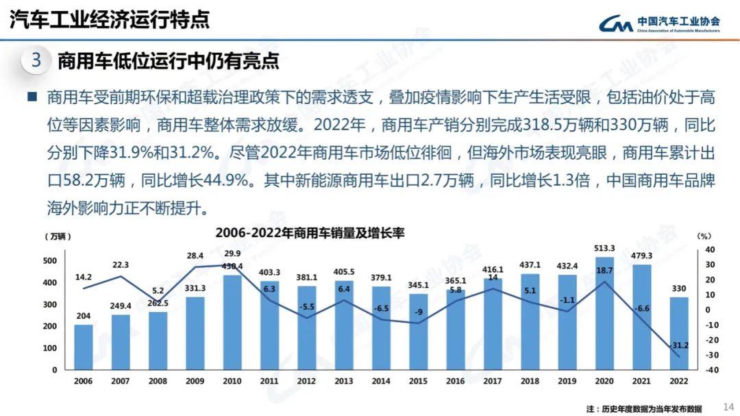 022年纯电动汽车销量同比增长90%以上'