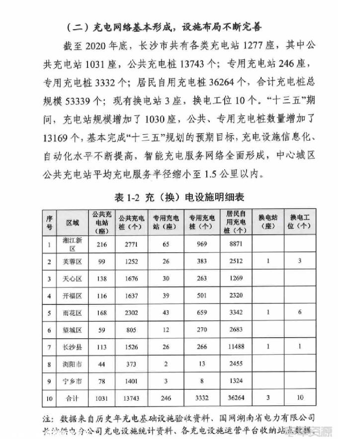 湖南长沙：2025年将建成公共充电桩3.8万个以上