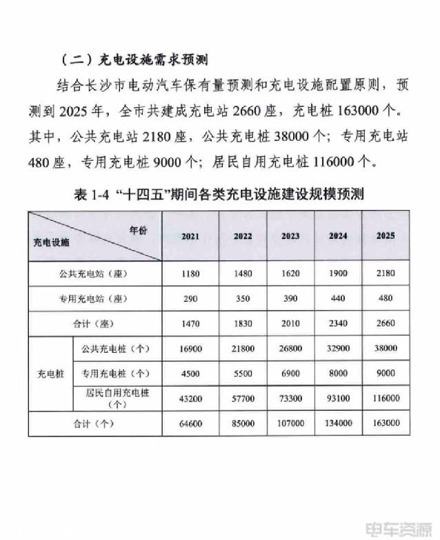 湖南长沙：2025年将建成公共充电桩3.8万个以上