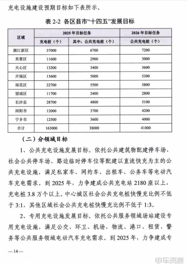 湖南长沙：2025年将建成公共充电桩3.8万个以上