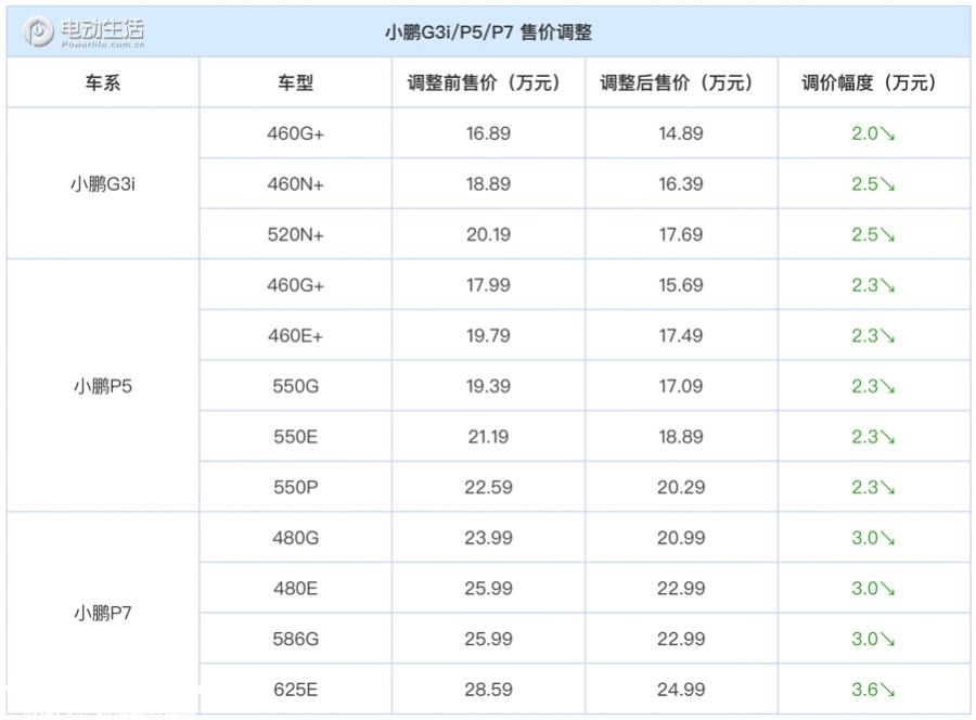 小鹏G3i/P5/P7售价调整 选择走量/最高降3.6万