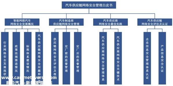 《汽车供给链网络平安治理利剑皮书》内容框架