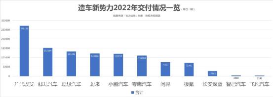 022年造车新势力交付情况表:性能损失、毛利率低、高端定位'