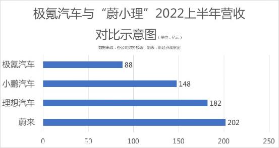 022年造车新势力交付情况表:性能损失、毛利率低、高端定位'