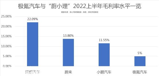 022年造车新势力交付情况表:性能损失、毛利率低、高端定位'