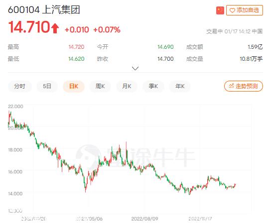 上汽集团全年销量530万辆,连续17年保持中国第一