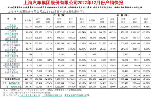 上汽集团全年销量530万辆,连续17年保持中国第一