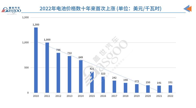 2023年全球电动车市场五大预测