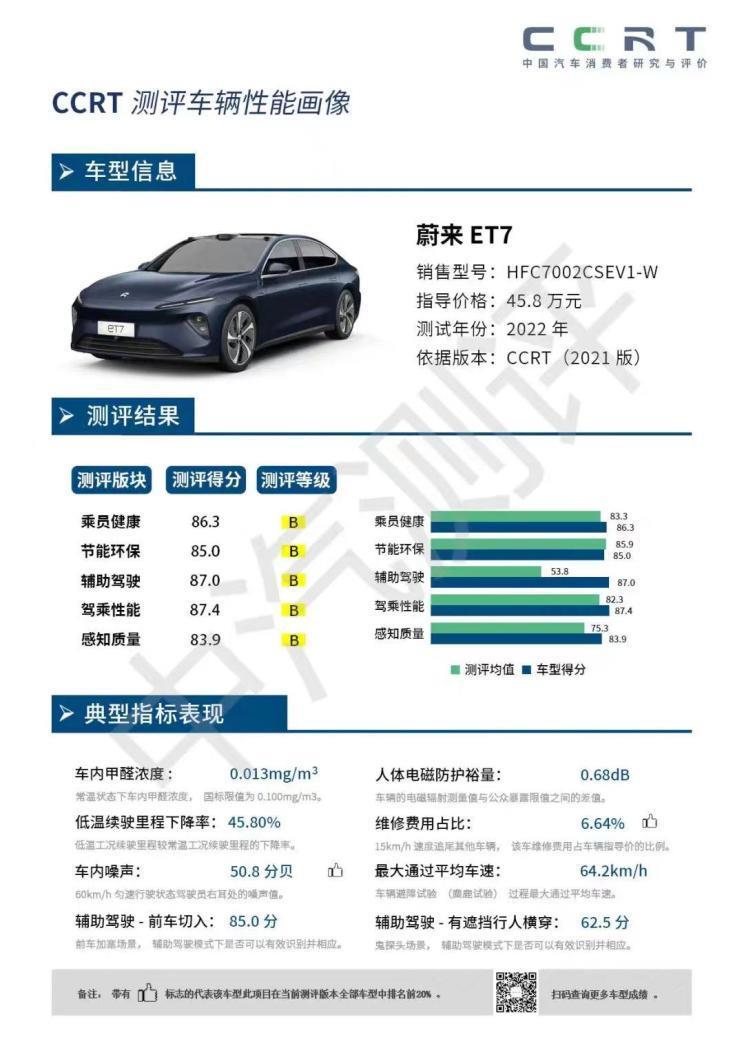 多项成绩获B级 CCRT发布蔚来ET7成绩