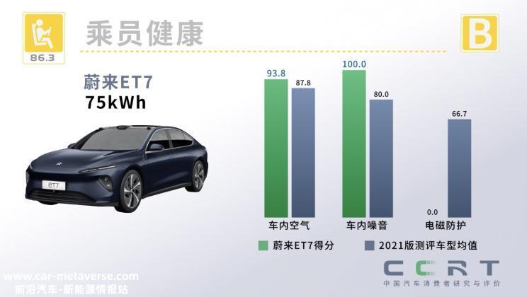 多项成绩获B级 CCRT发布蔚来ET7成绩