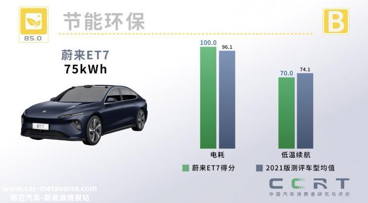 多项成绩获B级 CCRT发布蔚来ET7成绩