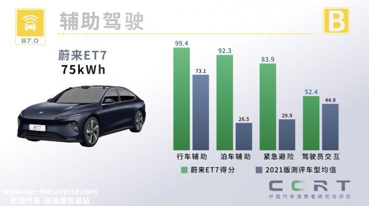 多项成绩获B级 CCRT发布蔚来ET7成绩
