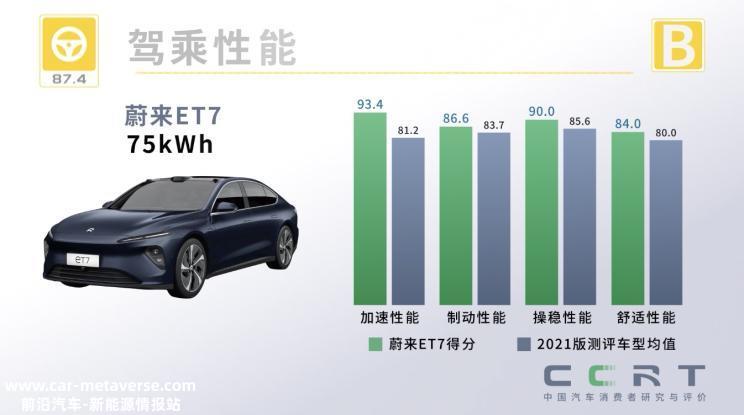 多项成绩获B级 CCRT发布蔚来ET7成绩