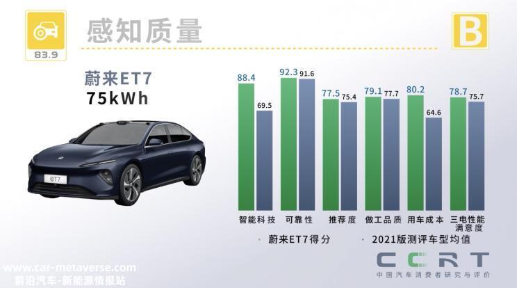 多项成绩获B级 CCRT发布蔚来ET7成绩