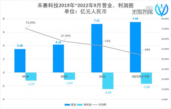 减少毛利,9个月赚8亿SEC并不是何塞科技第一次上市