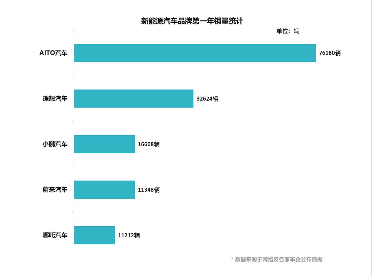 造车新势力“内卷”严重,“稳”加“智”AITO问界正一步步杀