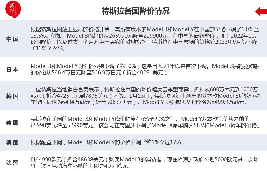 023年特斯拉全球大降价"
