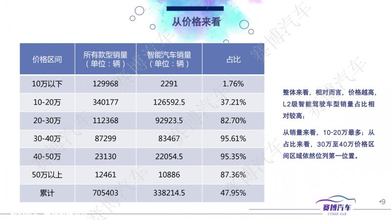 023年1月智能汽车月报'