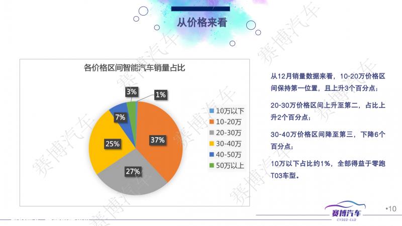 023年1月智能汽车月报'
