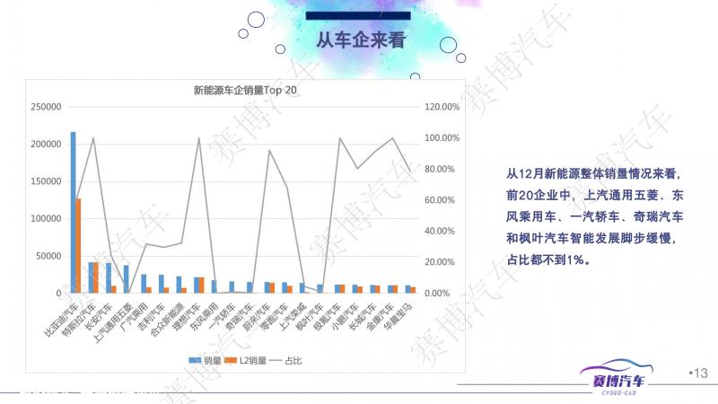 023年1月智能汽车月报'